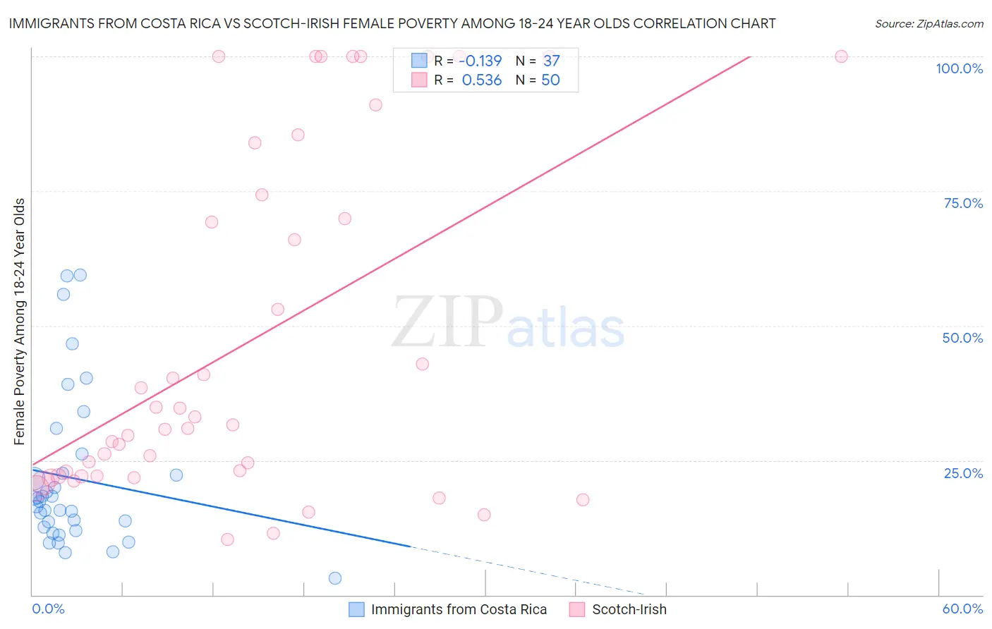Immigrants from Costa Rica vs Scotch-Irish Female Poverty Among 18-24 Year Olds