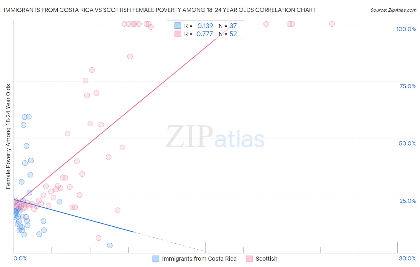 Immigrants from Costa Rica vs Scottish Female Poverty Among 18-24 Year Olds