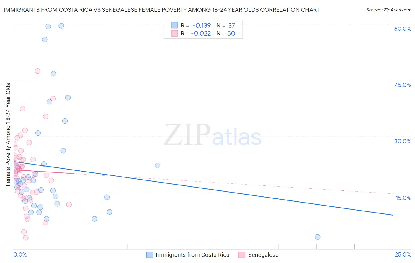 Immigrants from Costa Rica vs Senegalese Female Poverty Among 18-24 Year Olds