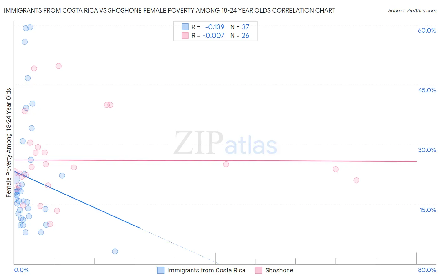 Immigrants from Costa Rica vs Shoshone Female Poverty Among 18-24 Year Olds