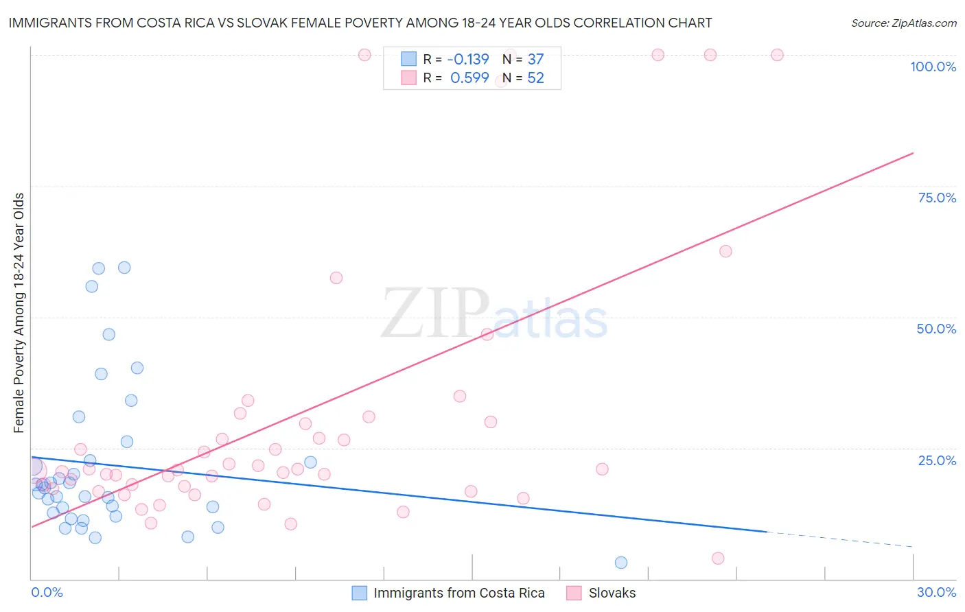 Immigrants from Costa Rica vs Slovak Female Poverty Among 18-24 Year Olds