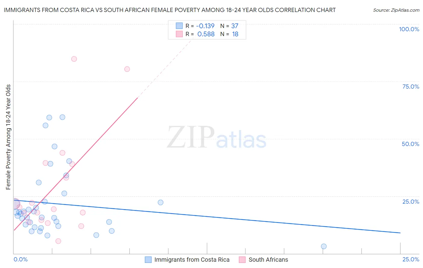 Immigrants from Costa Rica vs South African Female Poverty Among 18-24 Year Olds