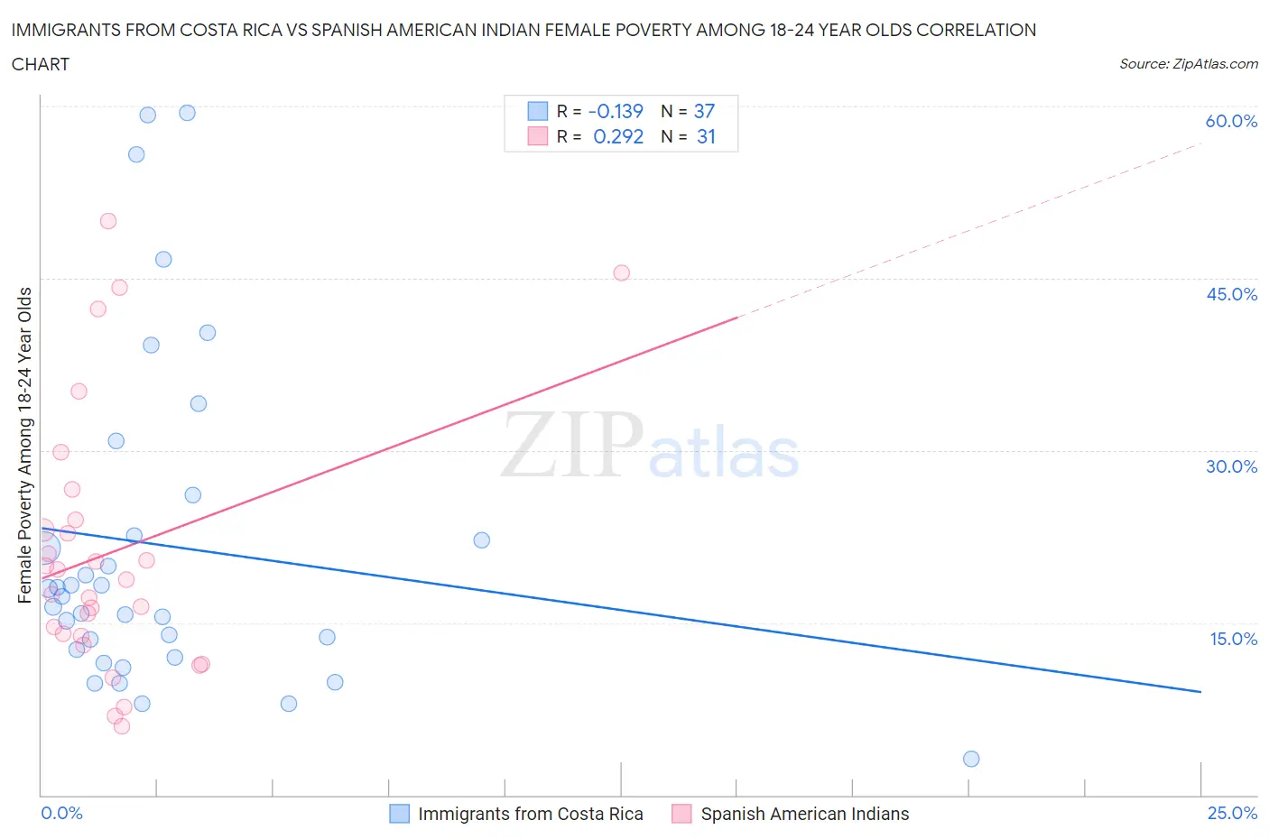 Immigrants from Costa Rica vs Spanish American Indian Female Poverty Among 18-24 Year Olds