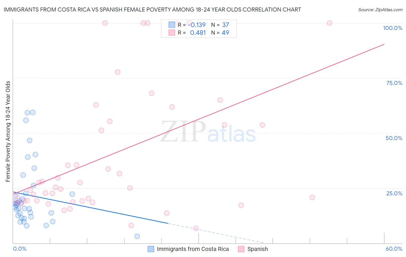 Immigrants from Costa Rica vs Spanish Female Poverty Among 18-24 Year Olds