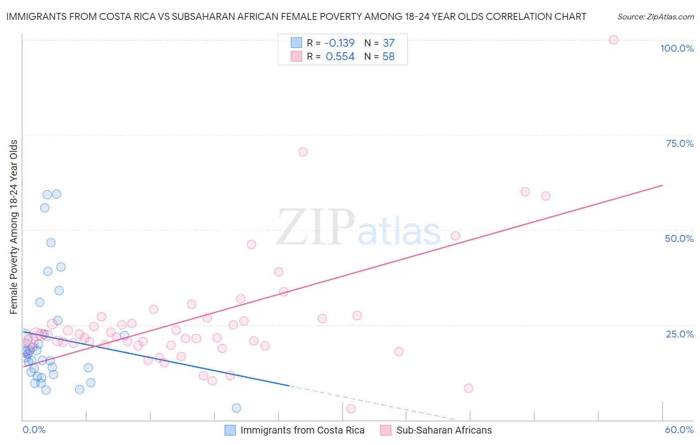 Immigrants from Costa Rica vs Subsaharan African Female Poverty Among 18-24 Year Olds