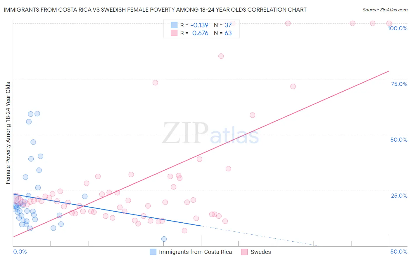 Immigrants from Costa Rica vs Swedish Female Poverty Among 18-24 Year Olds
