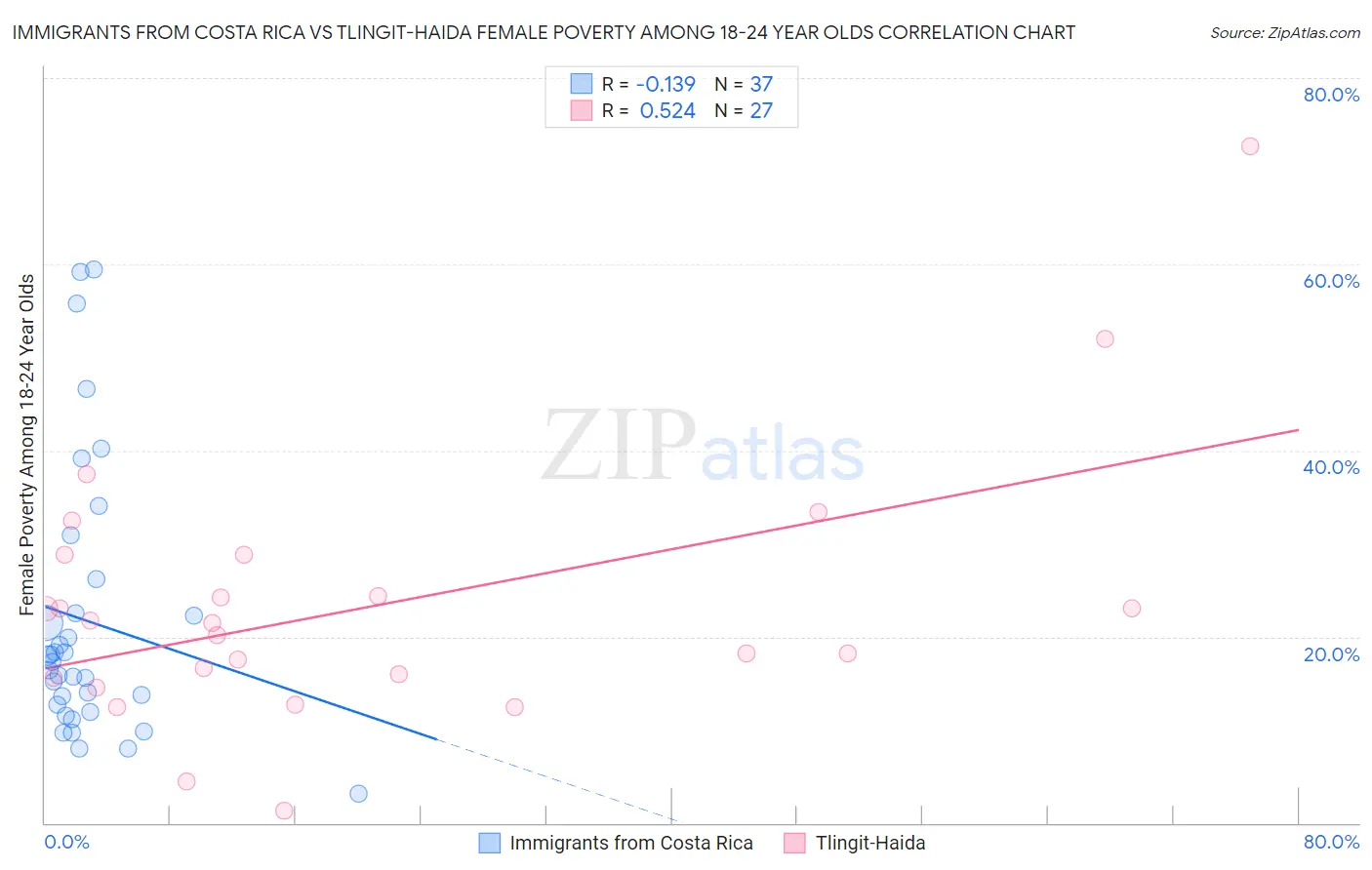 Immigrants from Costa Rica vs Tlingit-Haida Female Poverty Among 18-24 Year Olds
