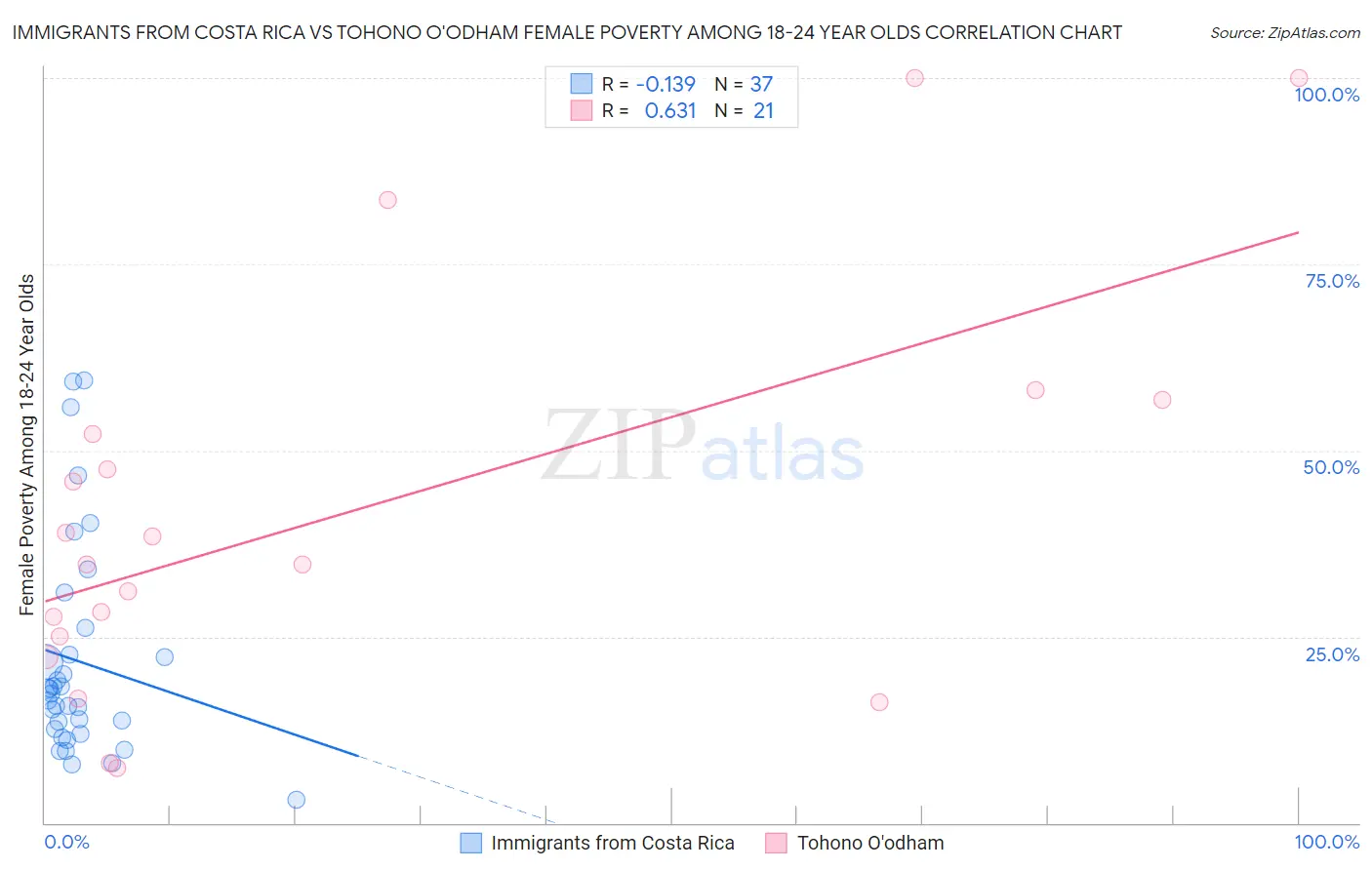 Immigrants from Costa Rica vs Tohono O'odham Female Poverty Among 18-24 Year Olds