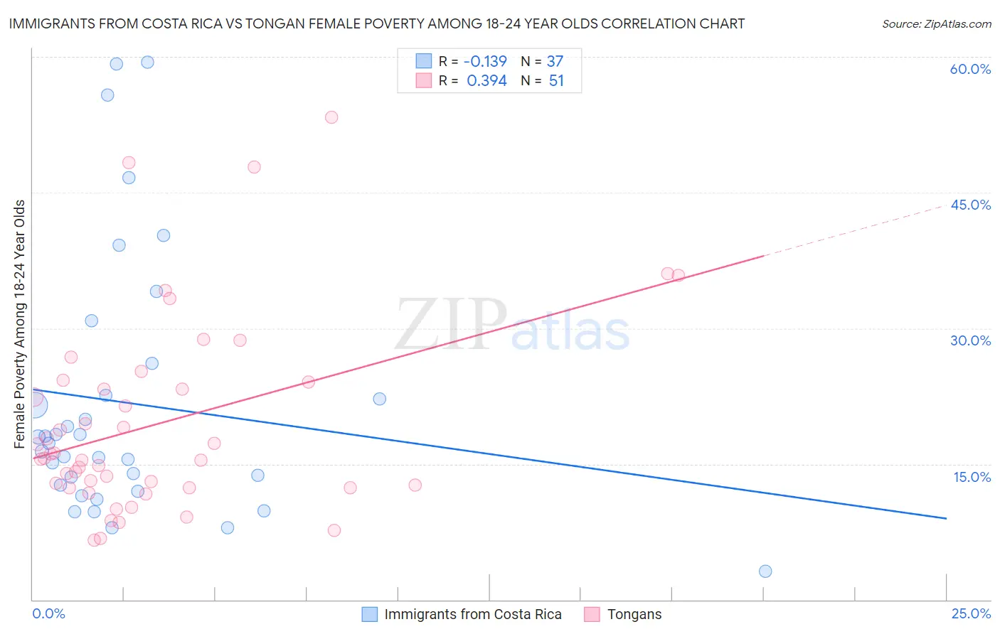 Immigrants from Costa Rica vs Tongan Female Poverty Among 18-24 Year Olds