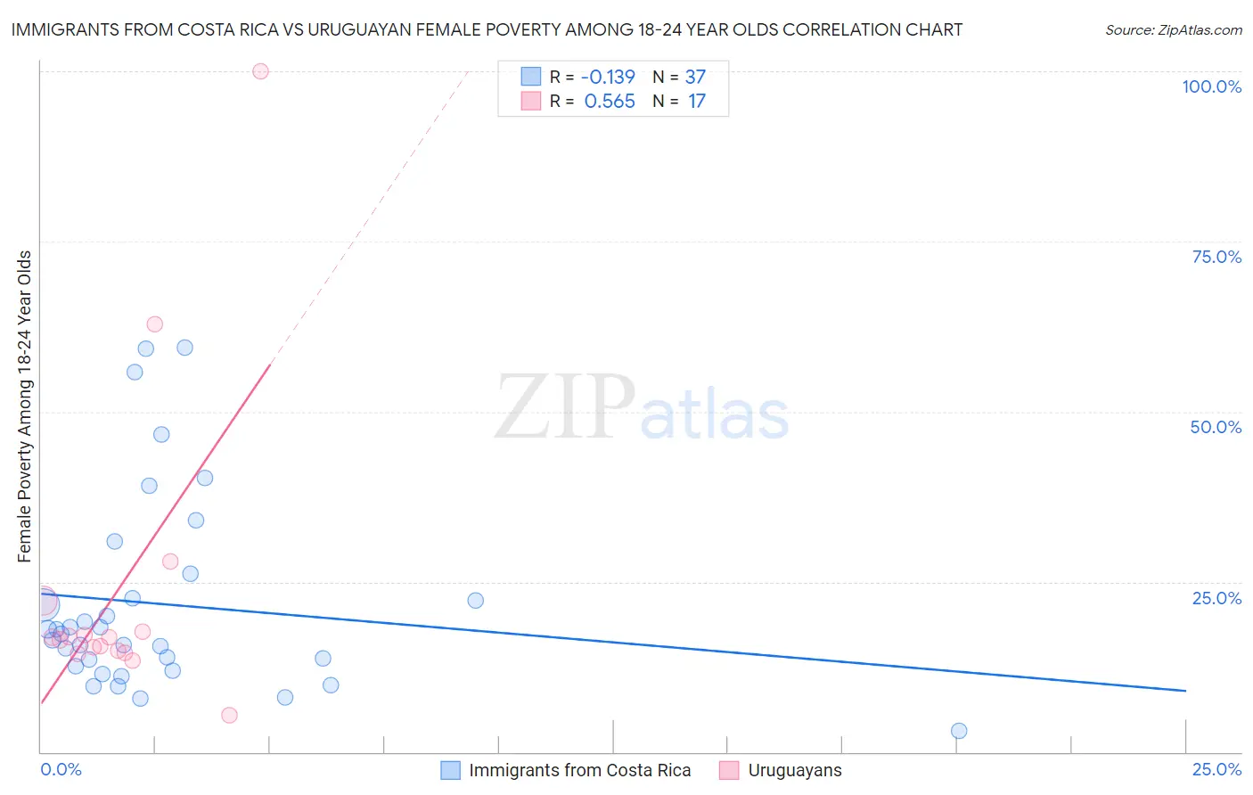 Immigrants from Costa Rica vs Uruguayan Female Poverty Among 18-24 Year Olds