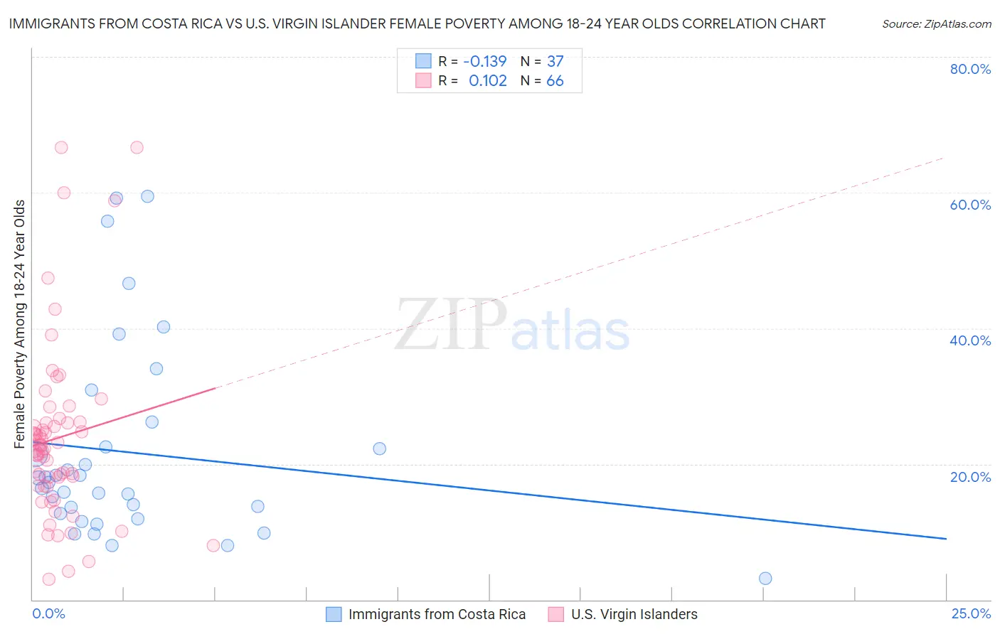 Immigrants from Costa Rica vs U.S. Virgin Islander Female Poverty Among 18-24 Year Olds