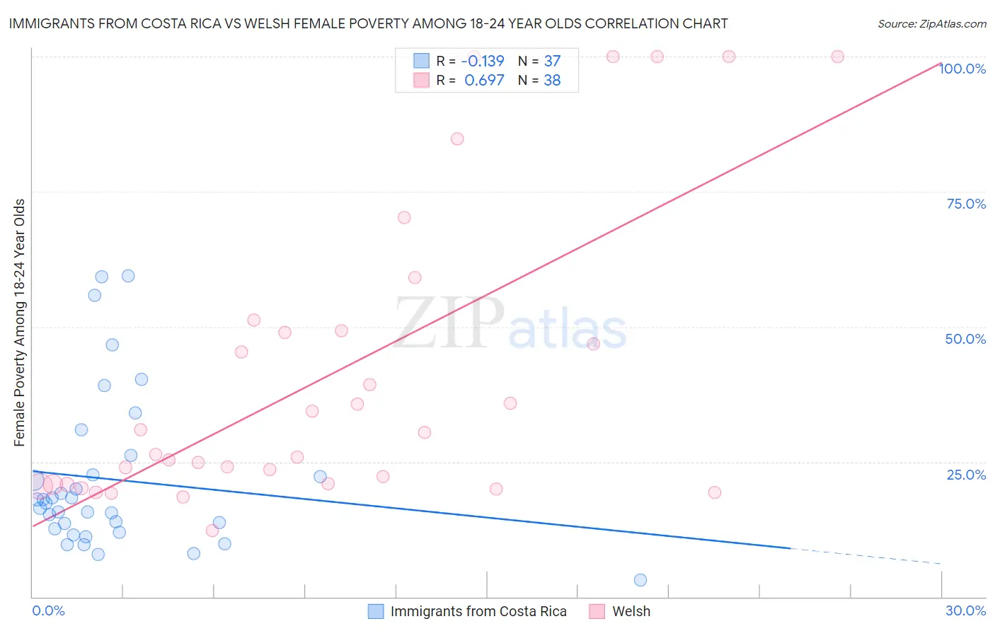 Immigrants from Costa Rica vs Welsh Female Poverty Among 18-24 Year Olds