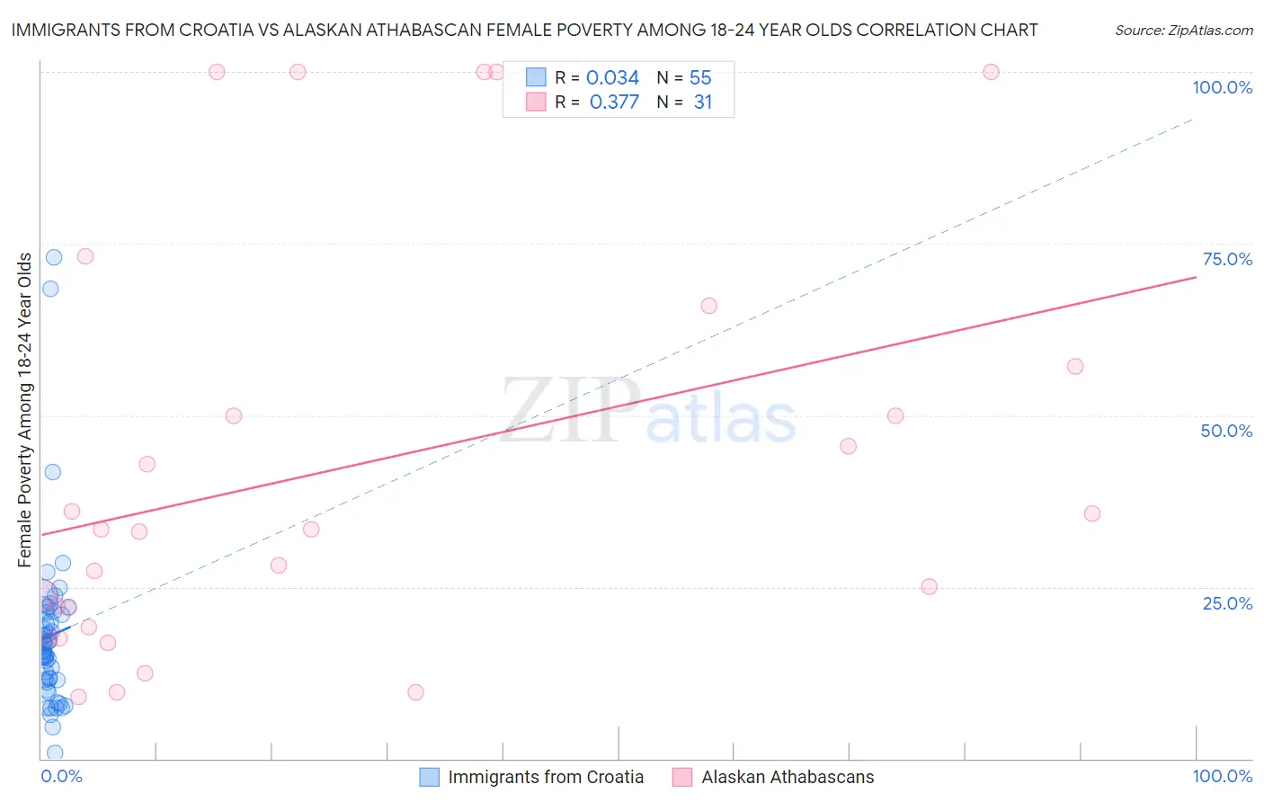 Immigrants from Croatia vs Alaskan Athabascan Female Poverty Among 18-24 Year Olds