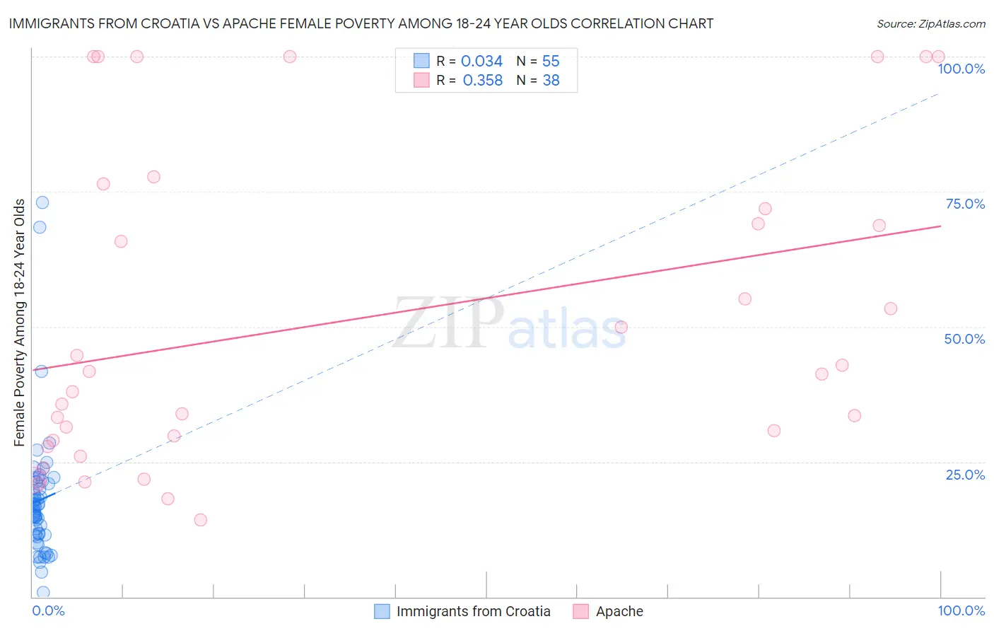 Immigrants from Croatia vs Apache Female Poverty Among 18-24 Year Olds