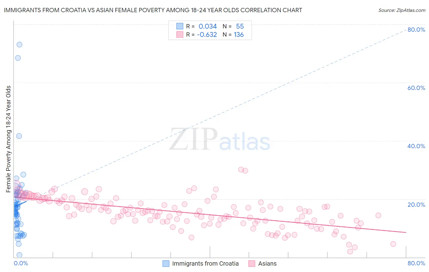 Immigrants from Croatia vs Asian Female Poverty Among 18-24 Year Olds