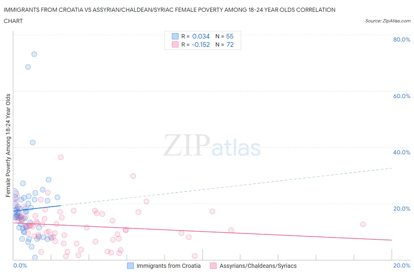 Immigrants from Croatia vs Assyrian/Chaldean/Syriac Female Poverty Among 18-24 Year Olds