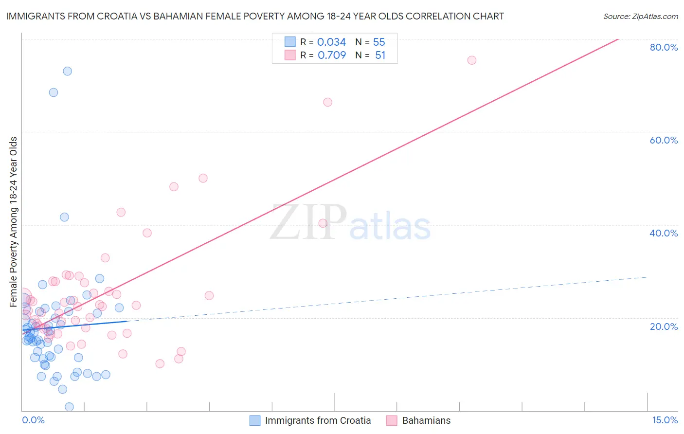 Immigrants from Croatia vs Bahamian Female Poverty Among 18-24 Year Olds