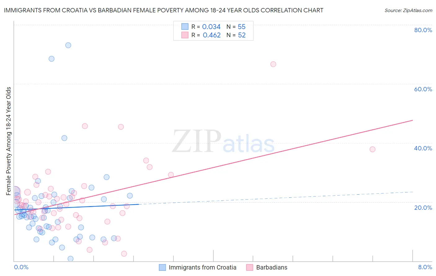Immigrants from Croatia vs Barbadian Female Poverty Among 18-24 Year Olds