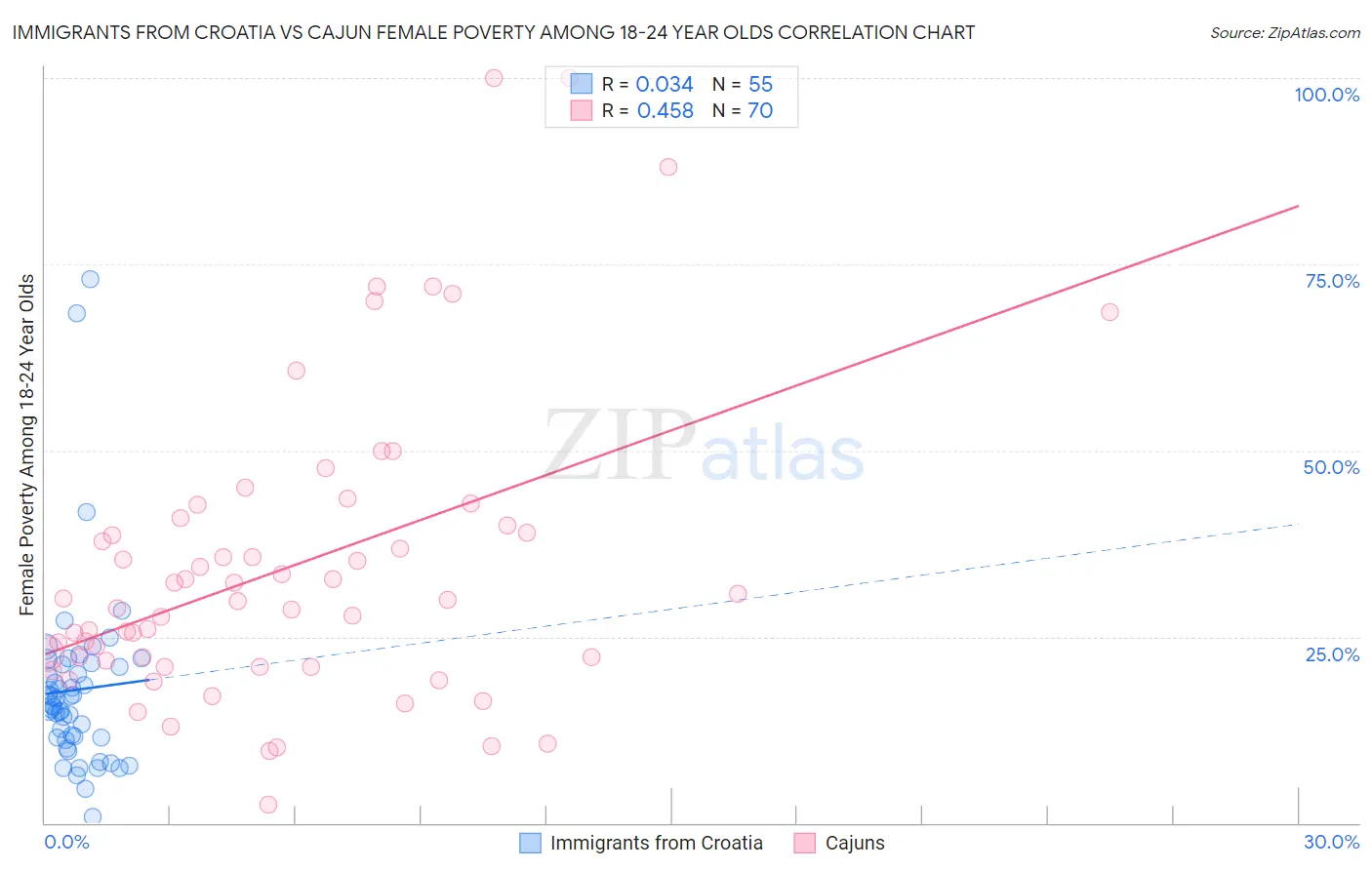 Immigrants from Croatia vs Cajun Female Poverty Among 18-24 Year Olds