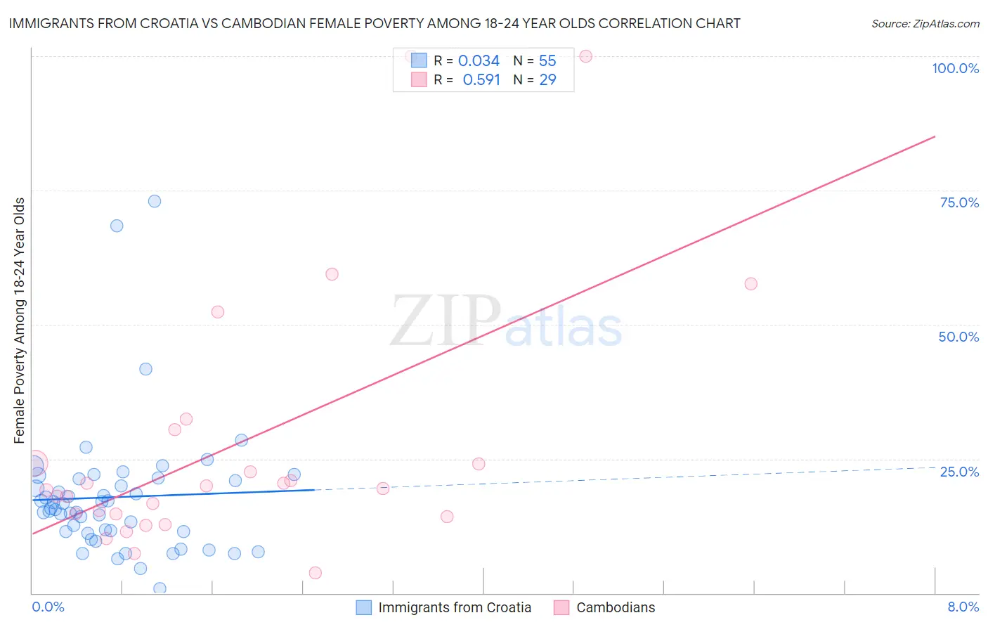 Immigrants from Croatia vs Cambodian Female Poverty Among 18-24 Year Olds