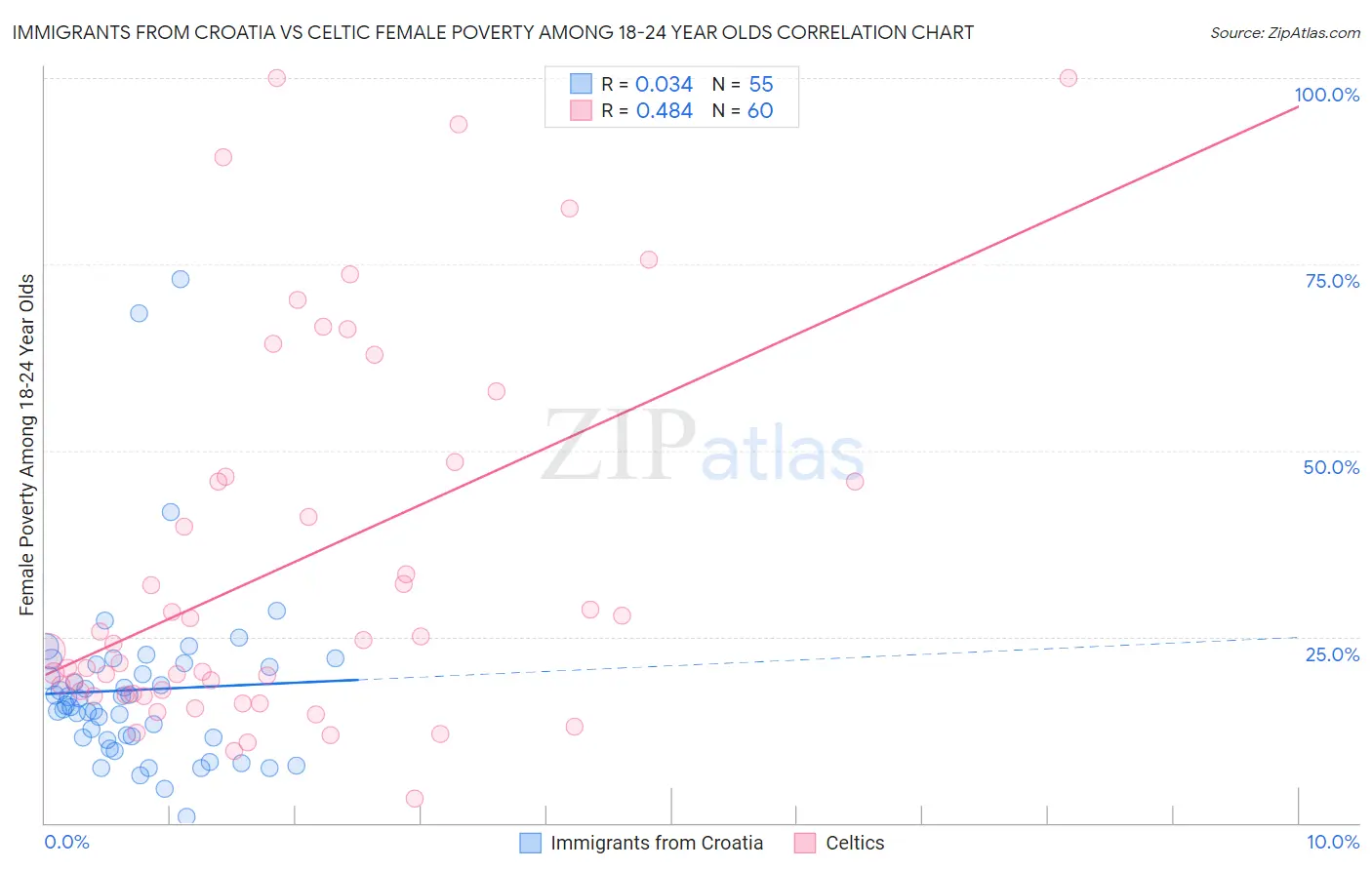 Immigrants from Croatia vs Celtic Female Poverty Among 18-24 Year Olds