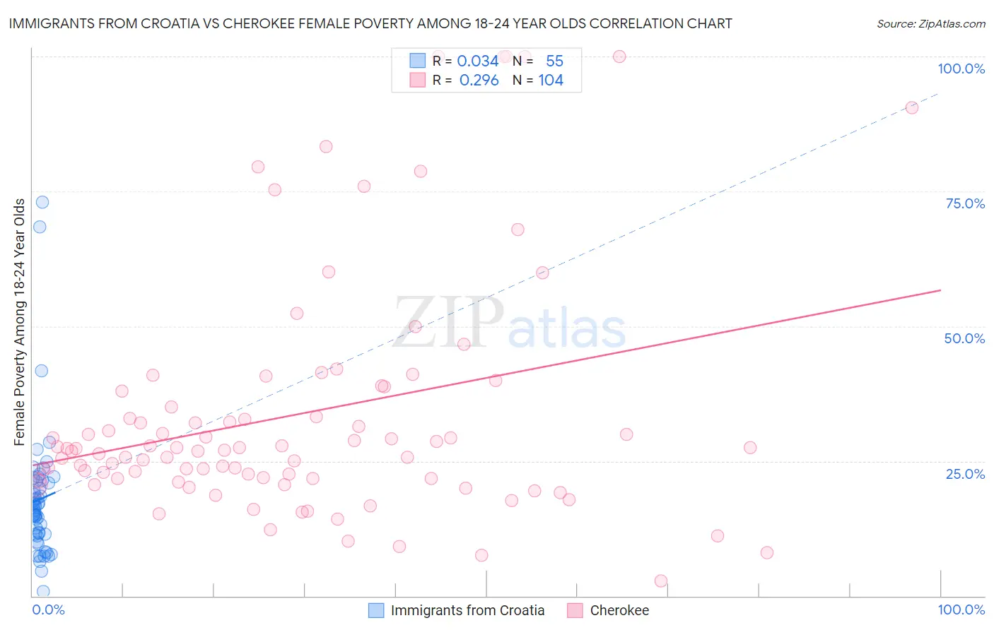 Immigrants from Croatia vs Cherokee Female Poverty Among 18-24 Year Olds