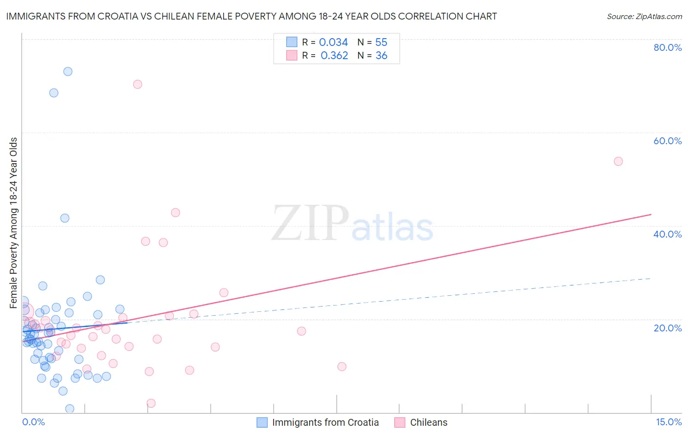 Immigrants from Croatia vs Chilean Female Poverty Among 18-24 Year Olds