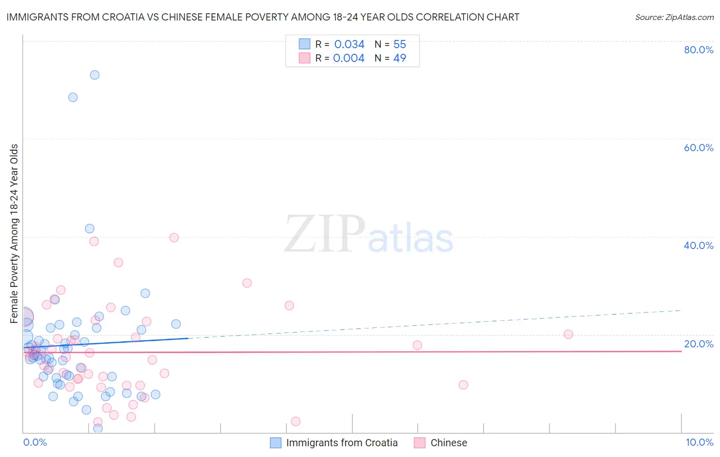 Immigrants from Croatia vs Chinese Female Poverty Among 18-24 Year Olds