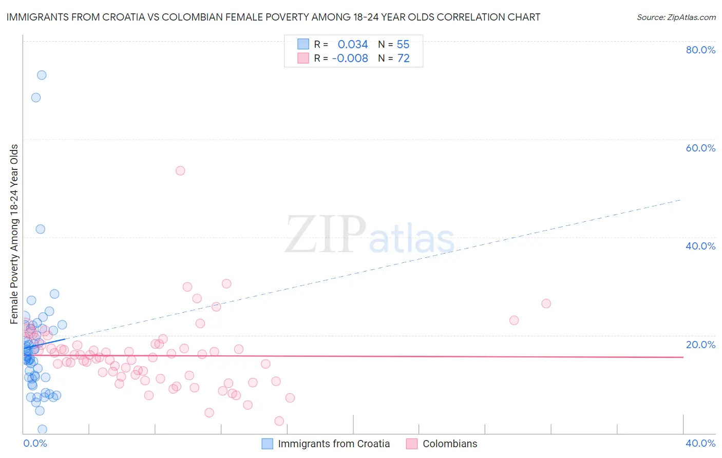 Immigrants from Croatia vs Colombian Female Poverty Among 18-24 Year Olds