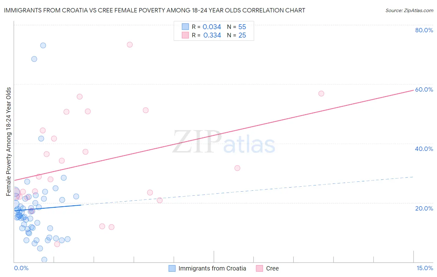 Immigrants from Croatia vs Cree Female Poverty Among 18-24 Year Olds