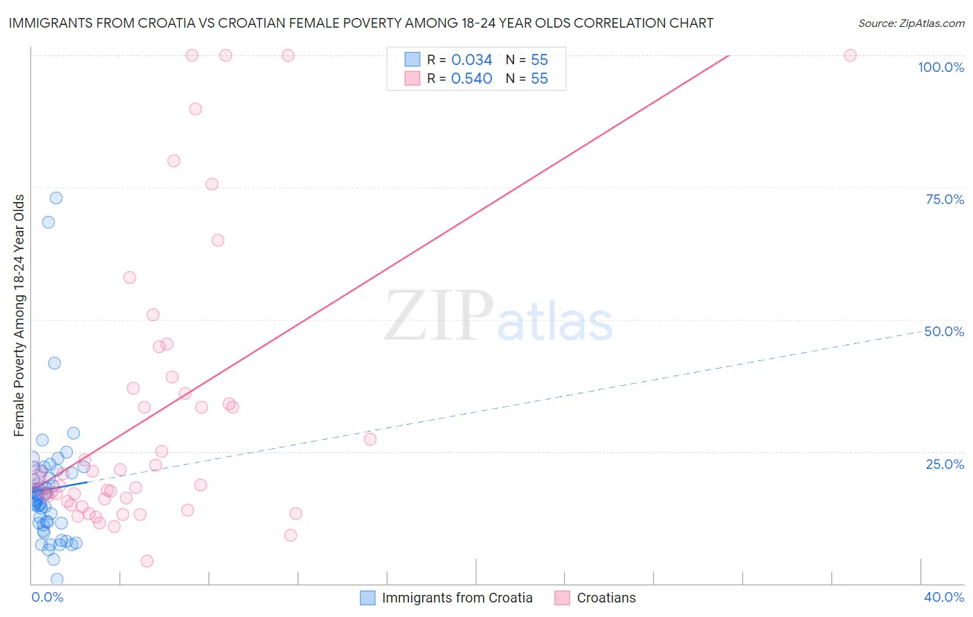 Immigrants from Croatia vs Croatian Female Poverty Among 18-24 Year Olds