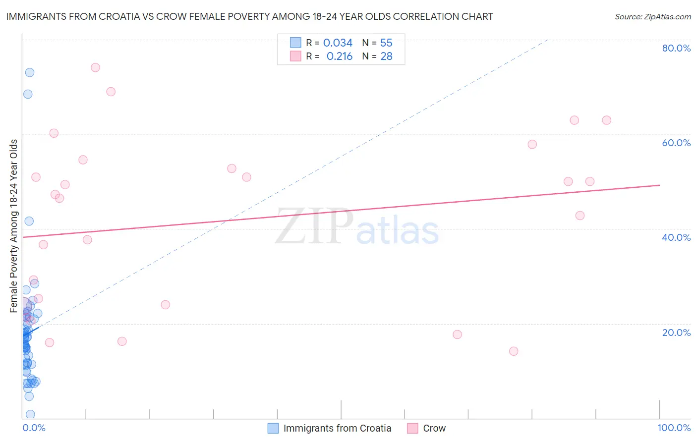 Immigrants from Croatia vs Crow Female Poverty Among 18-24 Year Olds