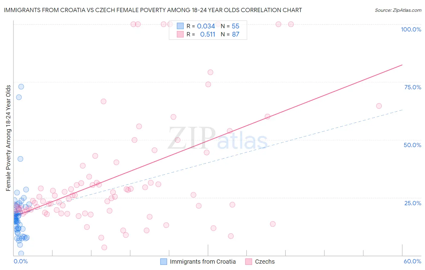 Immigrants from Croatia vs Czech Female Poverty Among 18-24 Year Olds