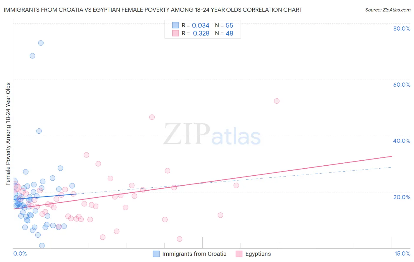 Immigrants from Croatia vs Egyptian Female Poverty Among 18-24 Year Olds