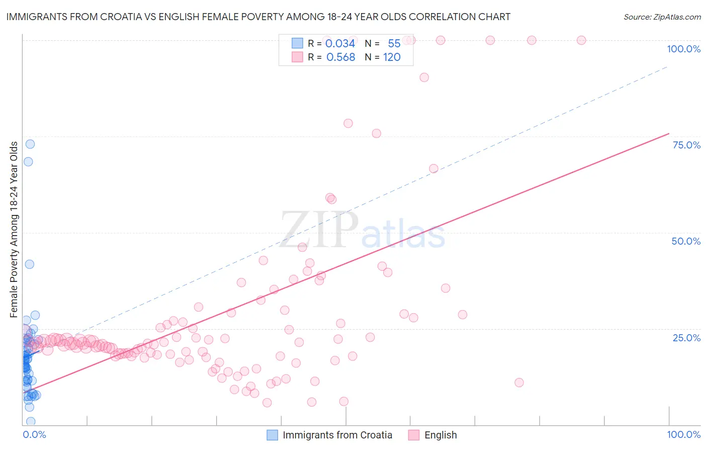 Immigrants from Croatia vs English Female Poverty Among 18-24 Year Olds