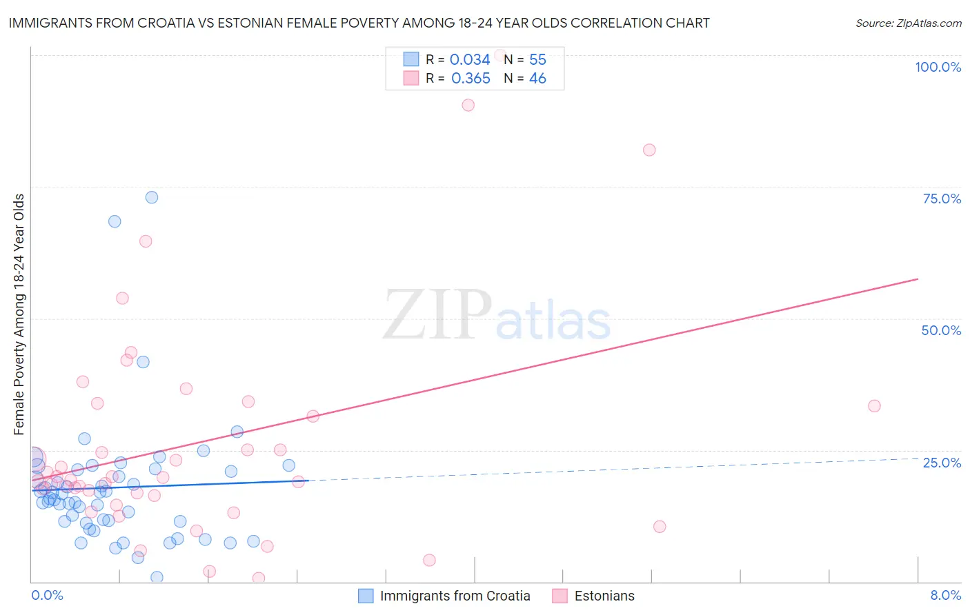 Immigrants from Croatia vs Estonian Female Poverty Among 18-24 Year Olds