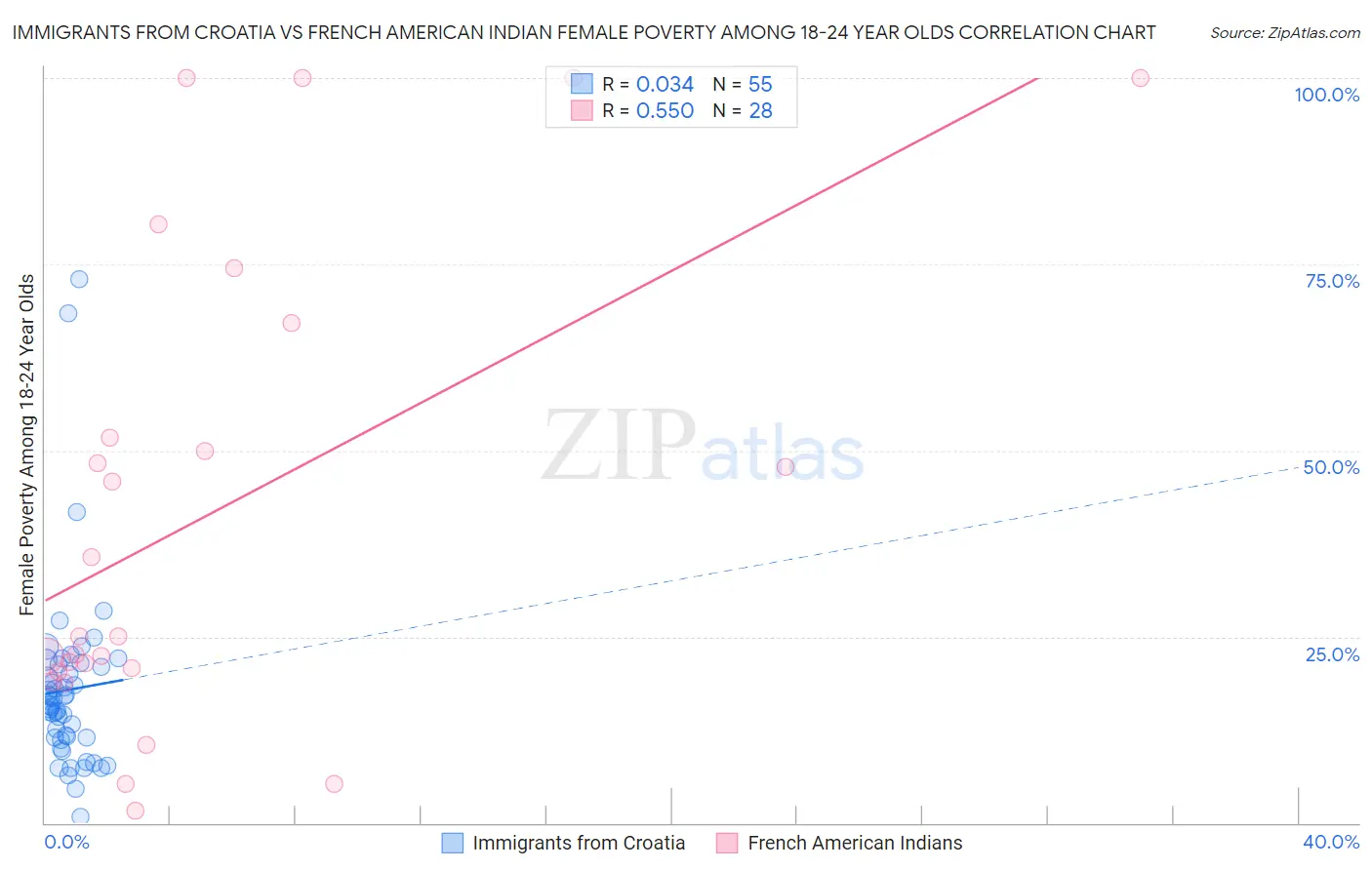 Immigrants from Croatia vs French American Indian Female Poverty Among 18-24 Year Olds
