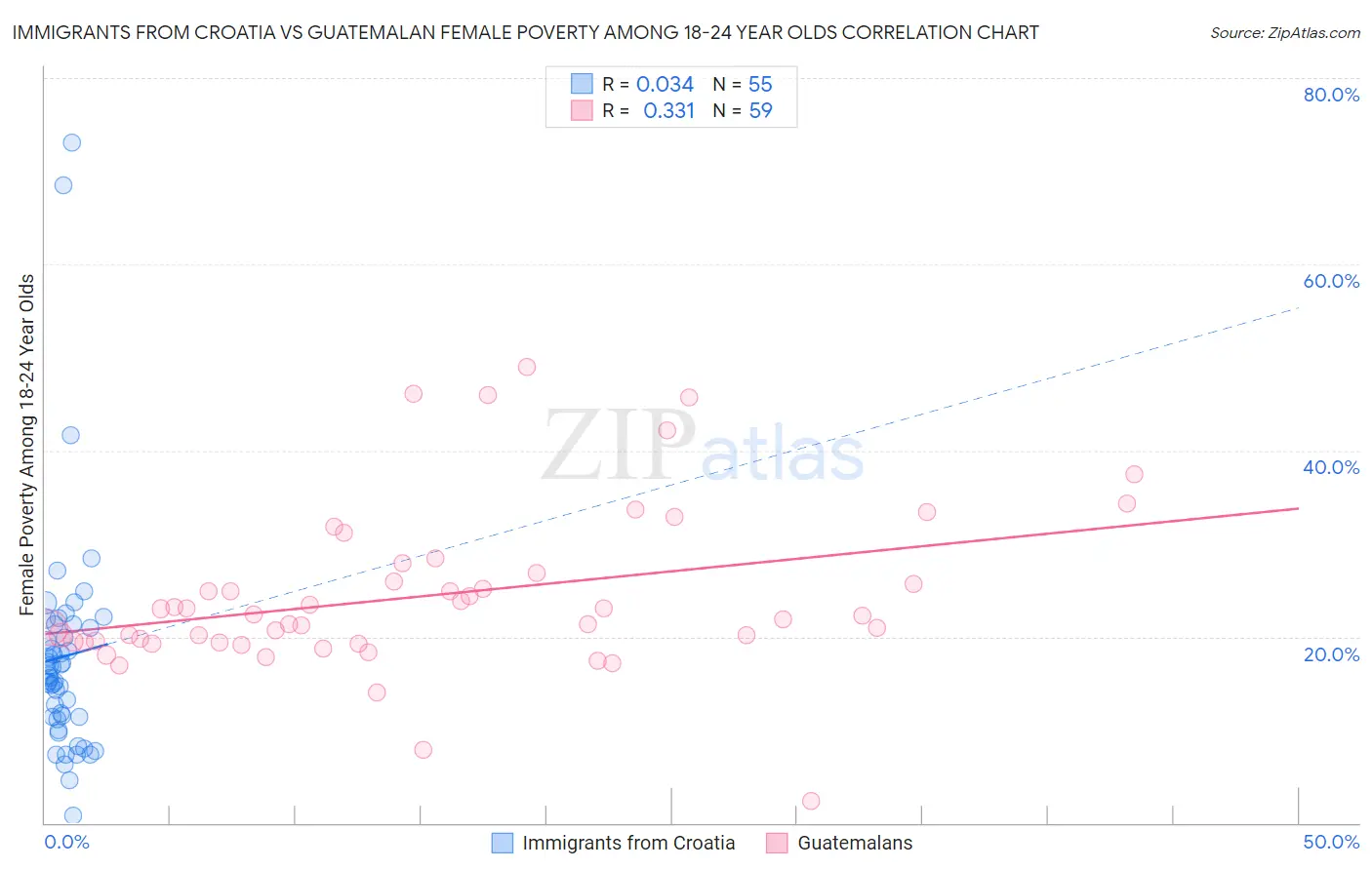 Immigrants from Croatia vs Guatemalan Female Poverty Among 18-24 Year Olds