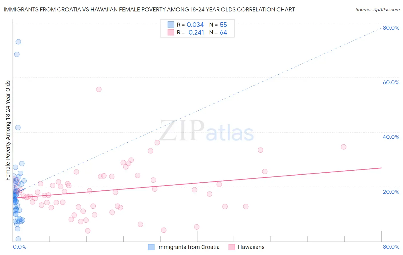 Immigrants from Croatia vs Hawaiian Female Poverty Among 18-24 Year Olds