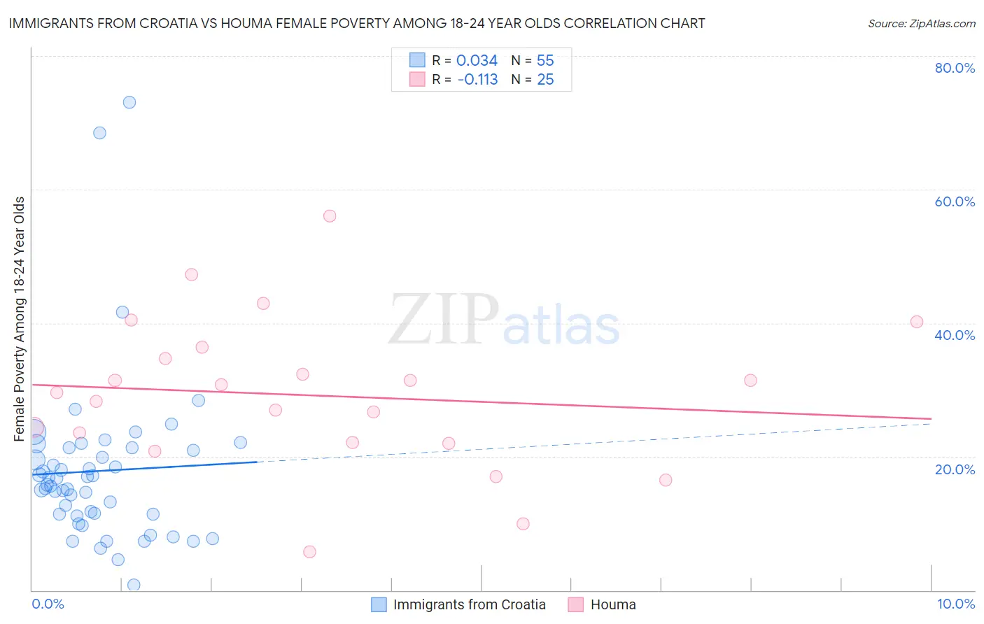 Immigrants from Croatia vs Houma Female Poverty Among 18-24 Year Olds