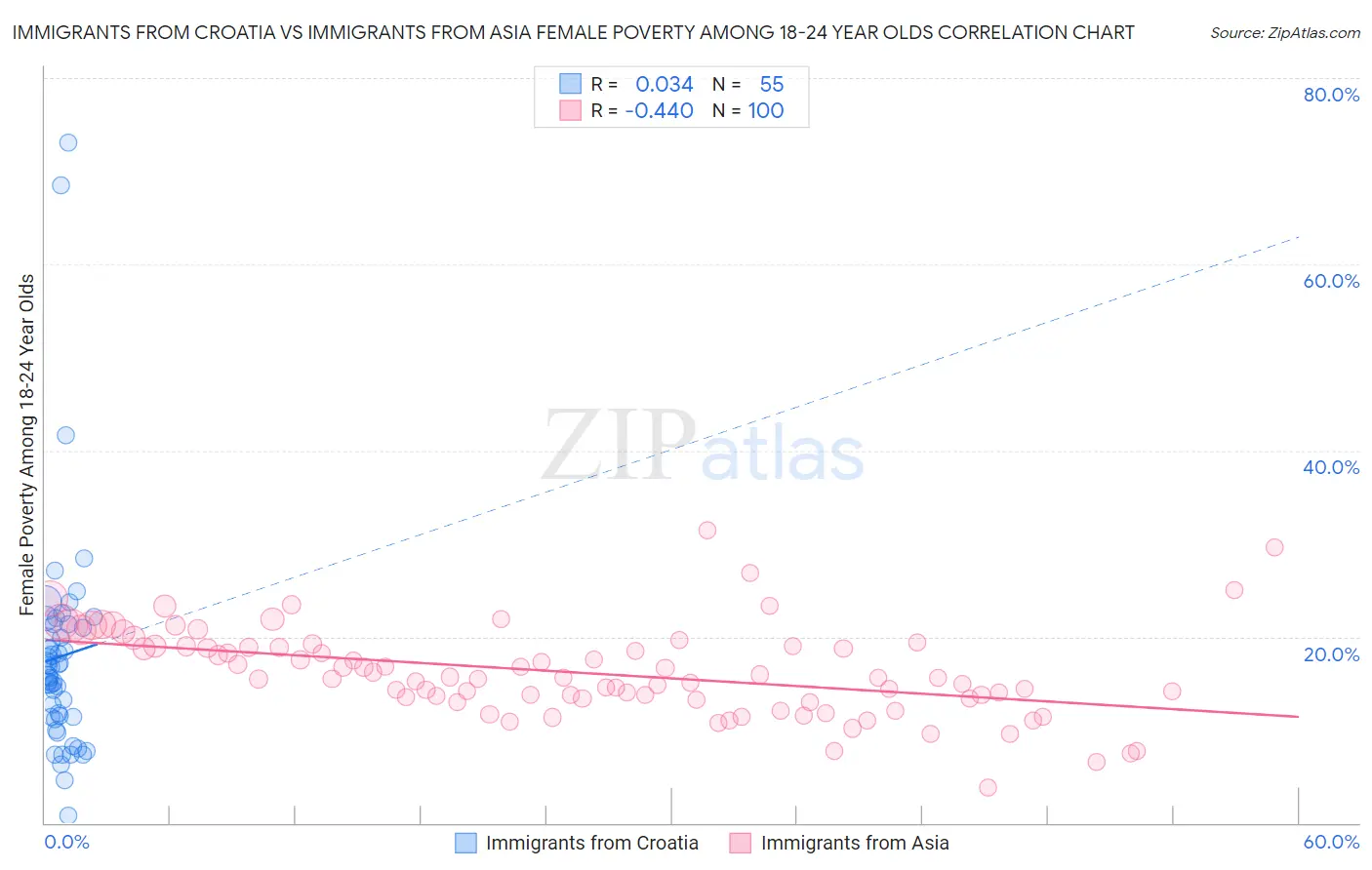 Immigrants from Croatia vs Immigrants from Asia Female Poverty Among 18-24 Year Olds