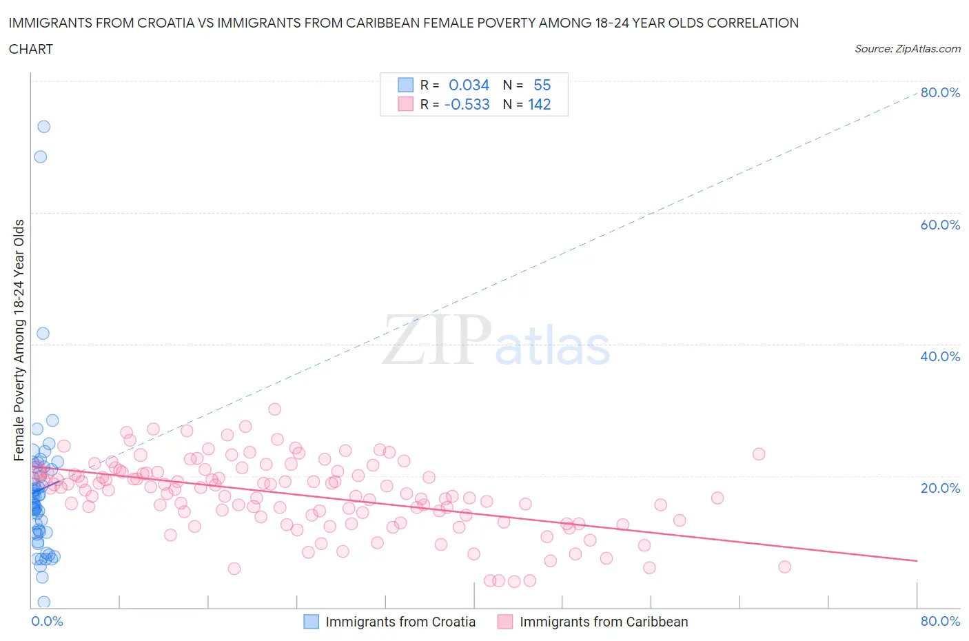 Immigrants from Croatia vs Immigrants from Caribbean Female Poverty Among 18-24 Year Olds