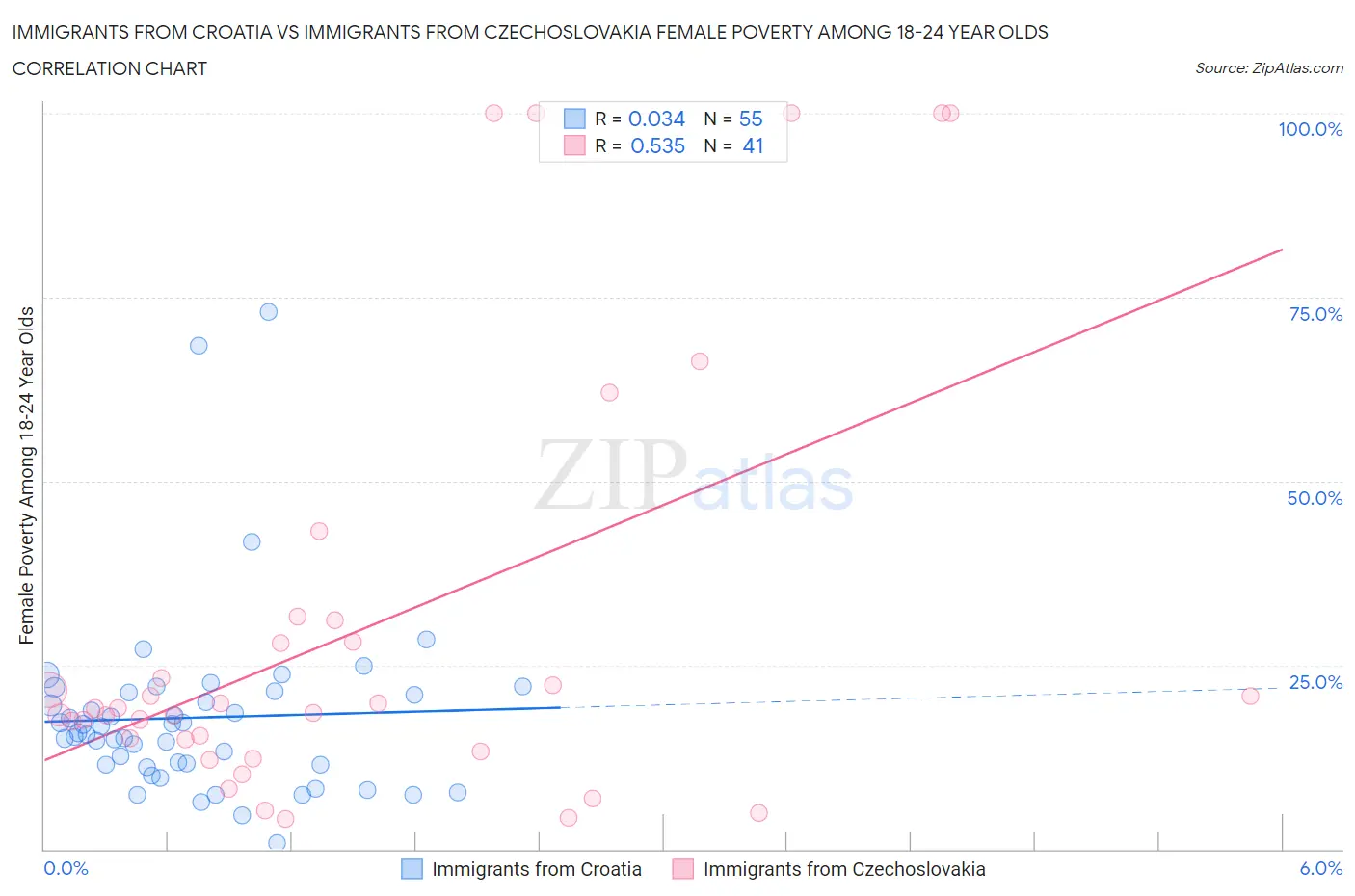 Immigrants from Croatia vs Immigrants from Czechoslovakia Female Poverty Among 18-24 Year Olds