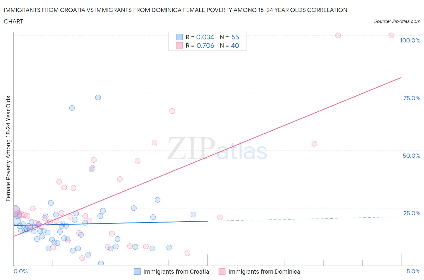 Immigrants from Croatia vs Immigrants from Dominica Female Poverty Among 18-24 Year Olds