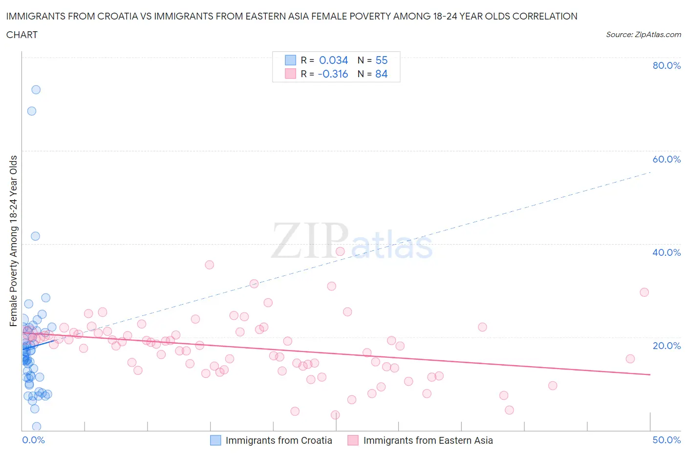 Immigrants from Croatia vs Immigrants from Eastern Asia Female Poverty Among 18-24 Year Olds