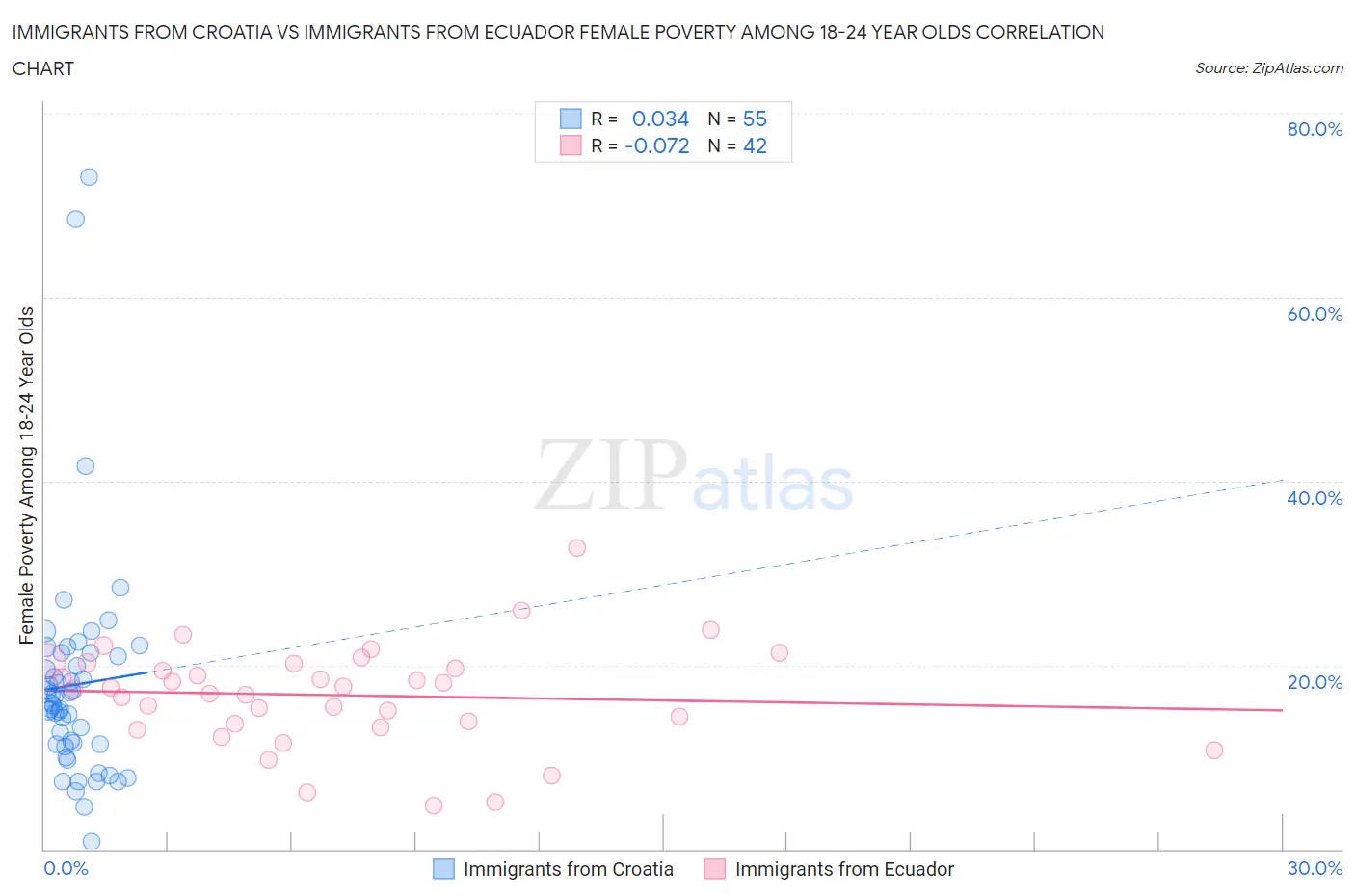 Immigrants from Croatia vs Immigrants from Ecuador Female Poverty Among 18-24 Year Olds