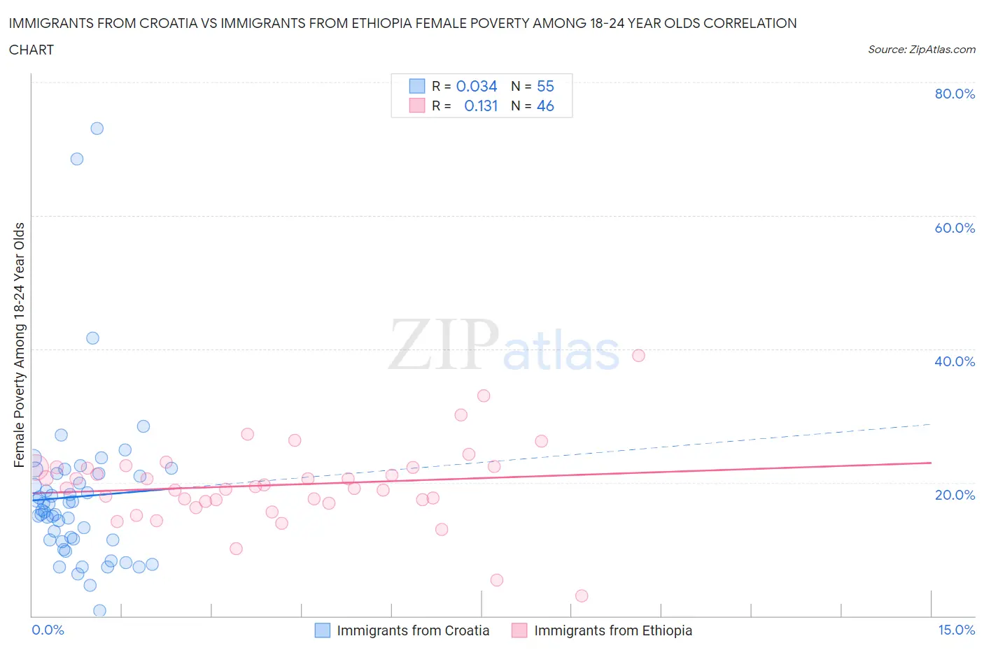 Immigrants from Croatia vs Immigrants from Ethiopia Female Poverty Among 18-24 Year Olds
