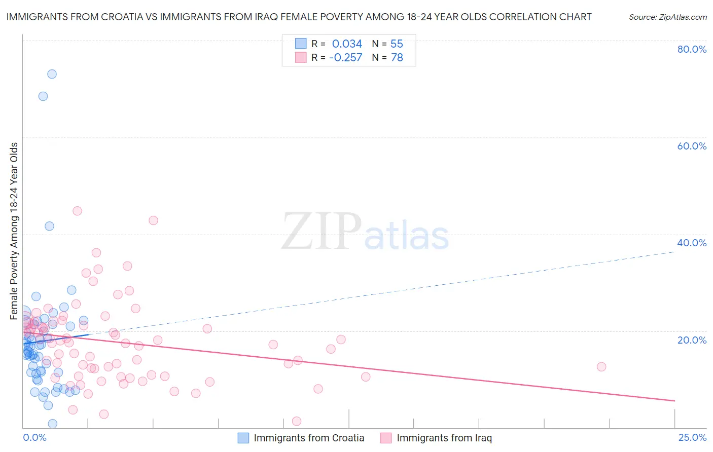 Immigrants from Croatia vs Immigrants from Iraq Female Poverty Among 18-24 Year Olds