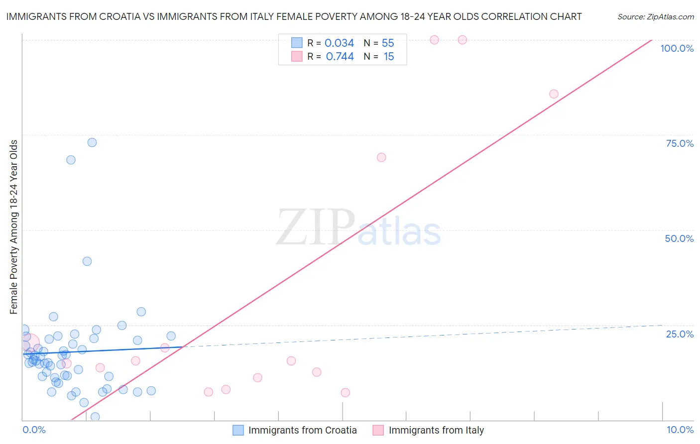 Immigrants from Croatia vs Immigrants from Italy Female Poverty Among 18-24 Year Olds