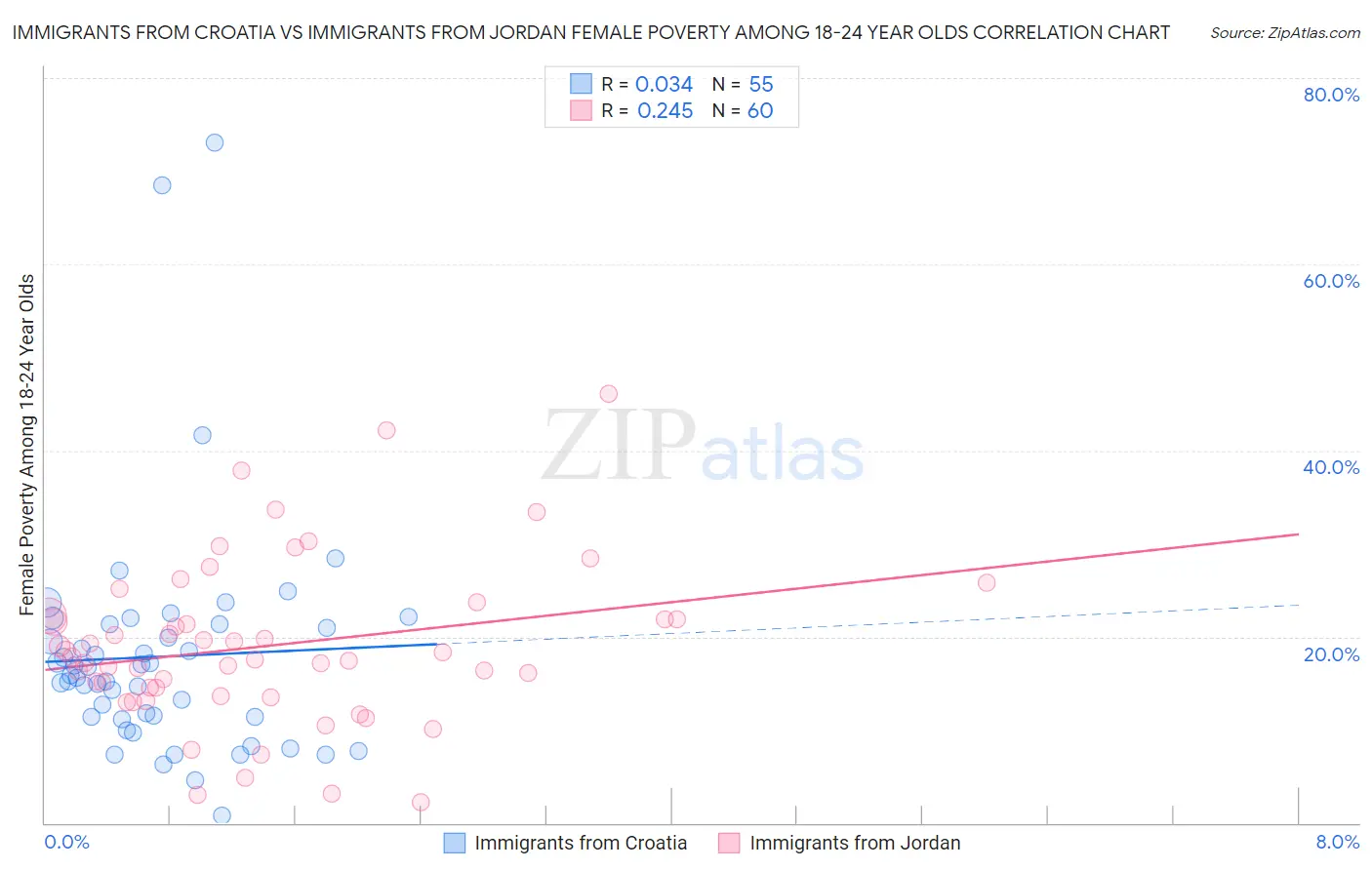 Immigrants from Croatia vs Immigrants from Jordan Female Poverty Among 18-24 Year Olds
